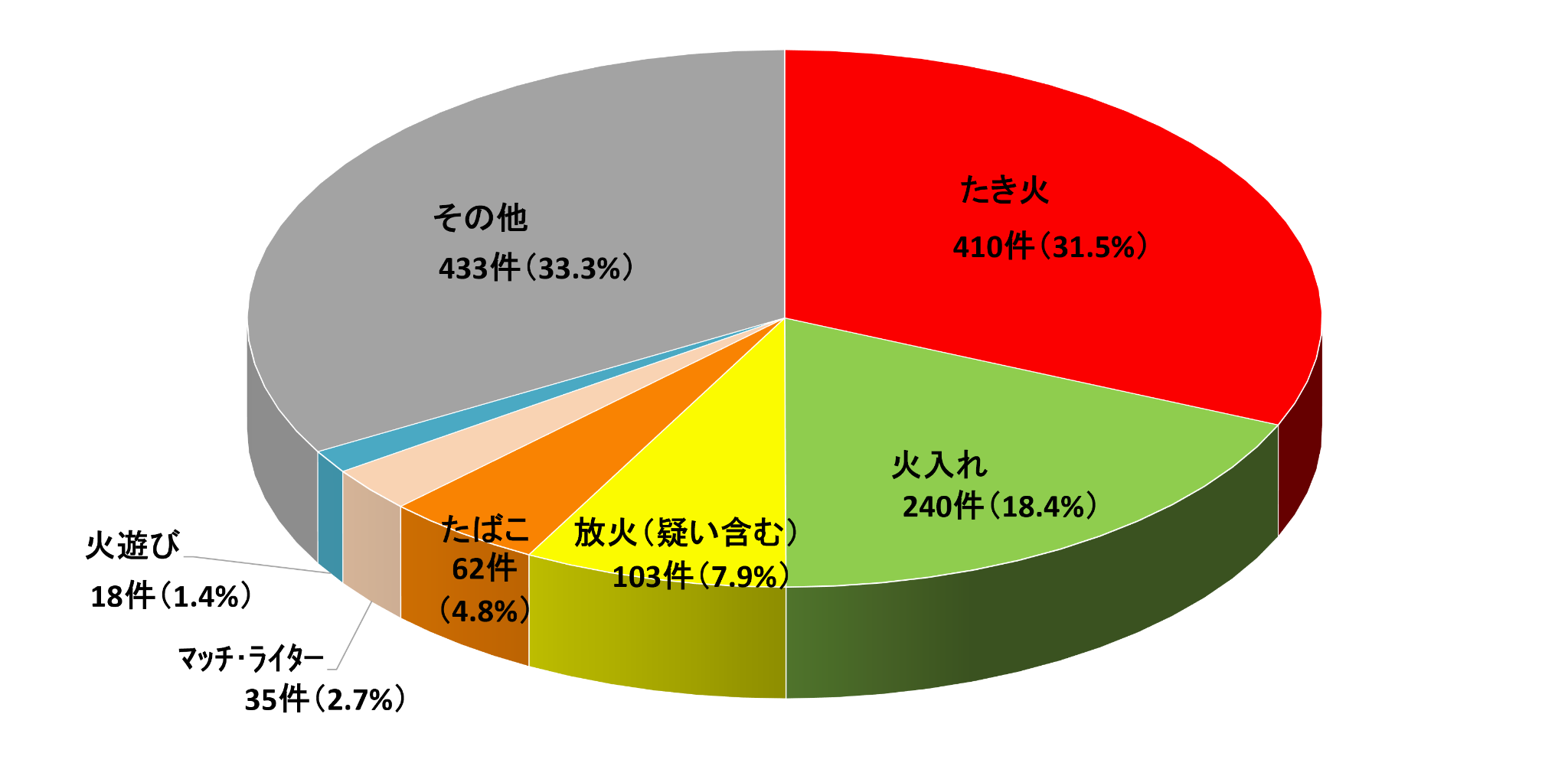 図）原因別出火件数（平成29年～令和3年の平均）