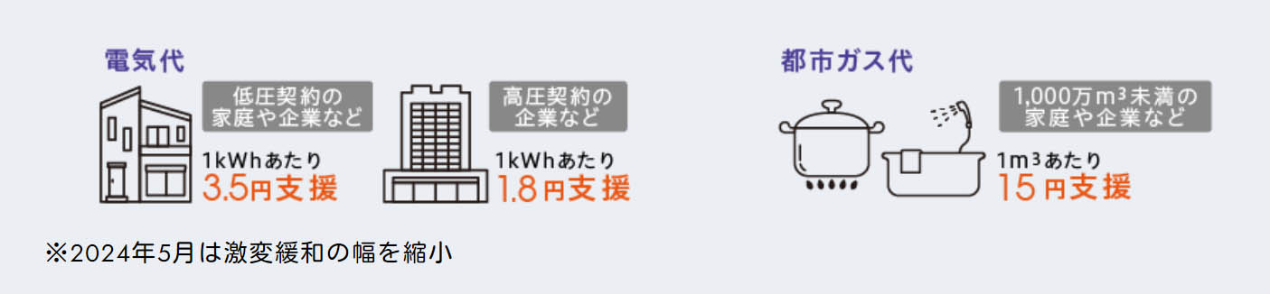 図）電気料金支援、都市ガス料金支援の内容