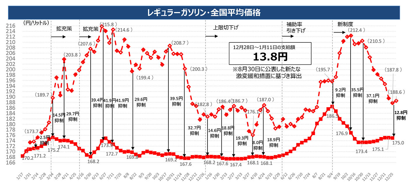 図）レギュラーガソリンの全国平均価格の推移と補助金の効果（点線は補助がない場合、実線は補助後）