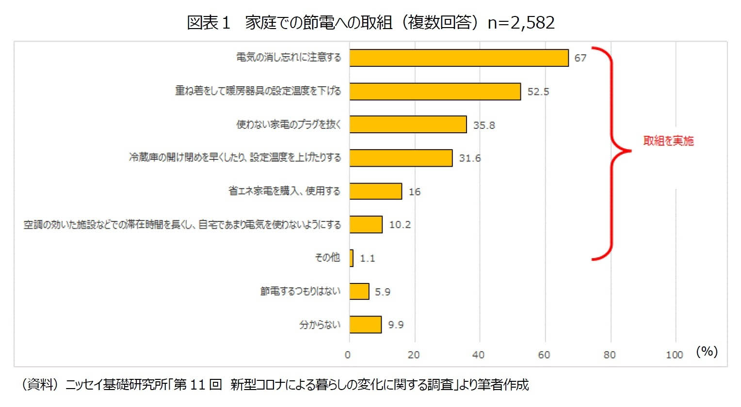 図）家庭での節電への取り組み