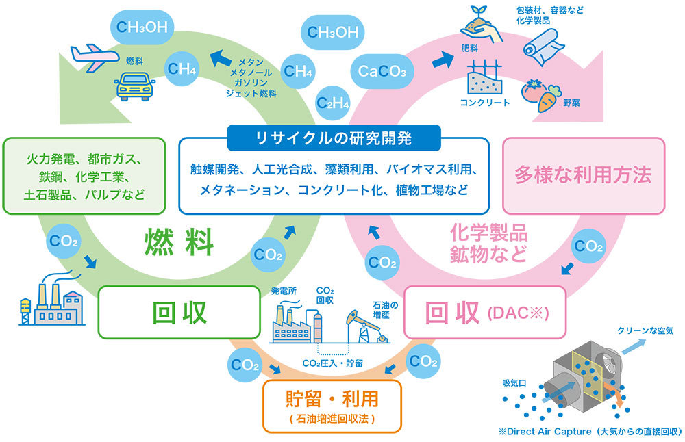 図）カーボンリサイクルの開発・実装