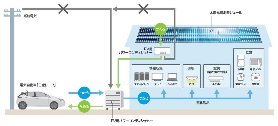 図）V2Hを活用した災害時の電力供給イメージ図「日産リーフ」と太陽光パネル、V2Hを活用した災害時の電力供給イメージ図