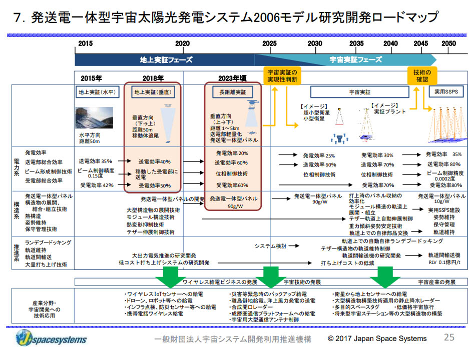 図）発送電一体型宇宙太陽光発電システム2006モデル研究開発ロードマップ