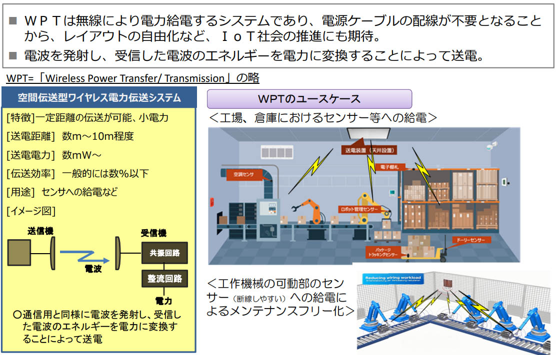 図）空間伝送型ワイヤレス電⼒伝送システム（ＷＰＴ）の概要 