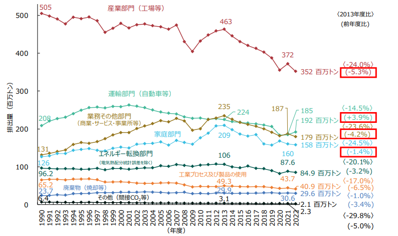 表）部門別のCO₂排出量の推移