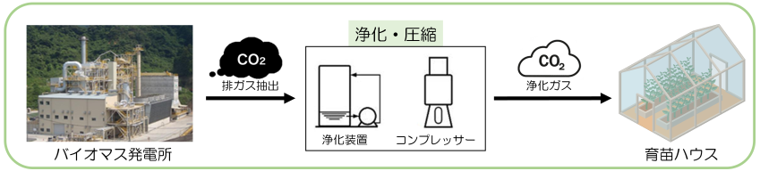 図）取組概要図(排ガス浄化→育苗ハウスへの供給)