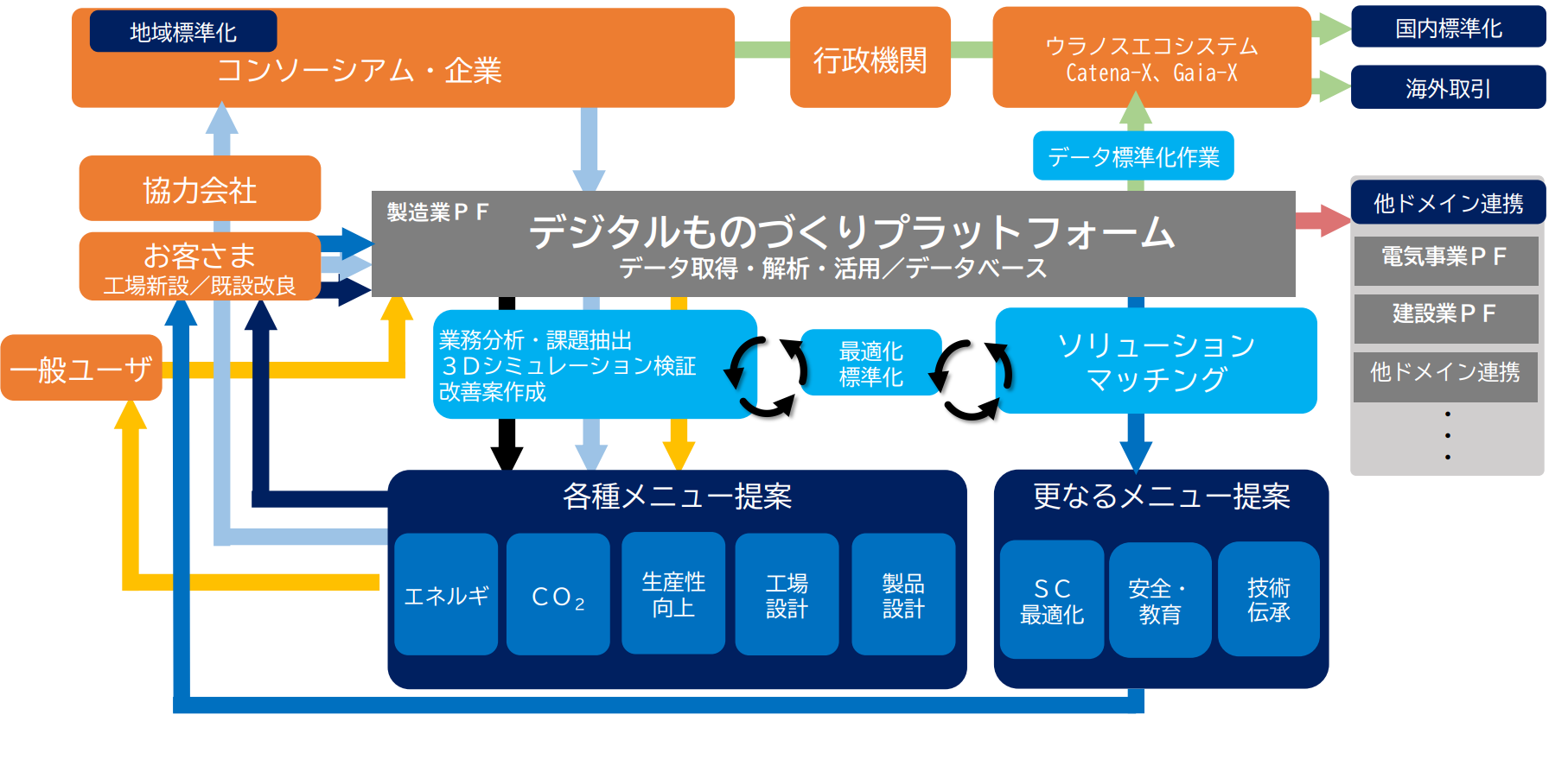 図）ものづくり共創プラットフォーム構想