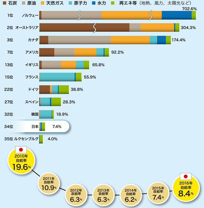 図２）主要国の一次エネルギー自給率比較（2015年）