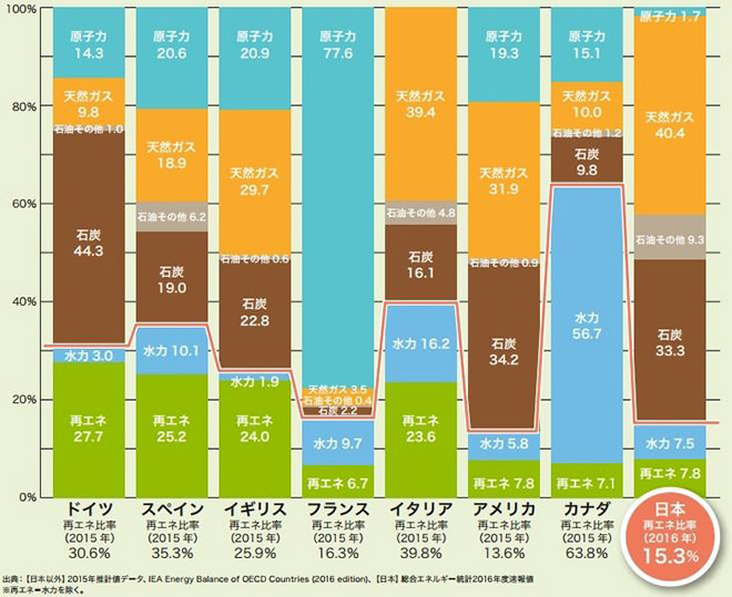 図３）発電電力量に占める再生可能エネルギー比率の比較 ※再エネは水力を除く