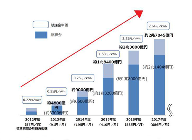 図５）再エネ賦課金の推移