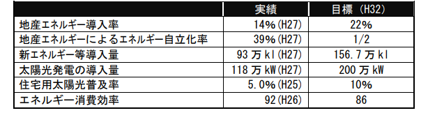 表2）ふじのくにエネルギー総合戦略指標