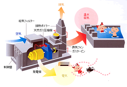 図1）天然ガスコージェネレーションシステム概念図