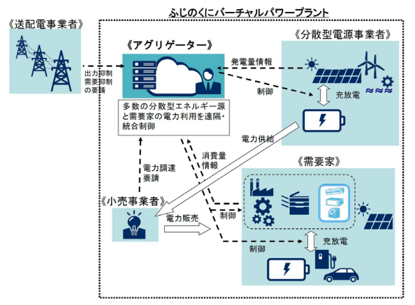 図４）ふじのくにバーチャルパワープラント