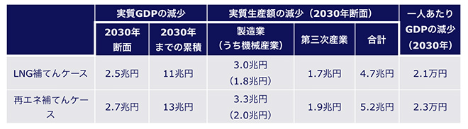 表）分析結果（基準ケースからの乖離）